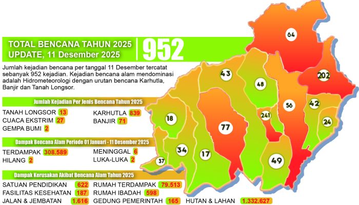 Selama 2025 Terjadi 952 Bencana di Kalteng